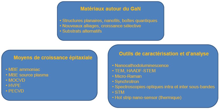 Matriaux, technologies et fondamentaux